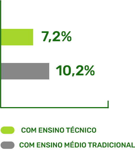 salário técnico